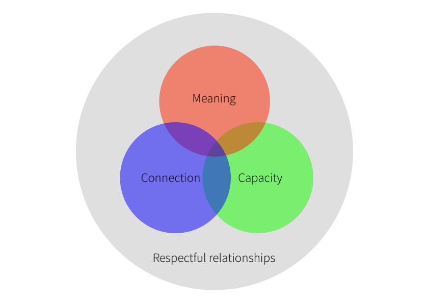 The Making Enabling Spaces Framework